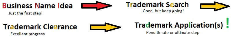 This is a chart showing the relevance of trademark law to the business formation process